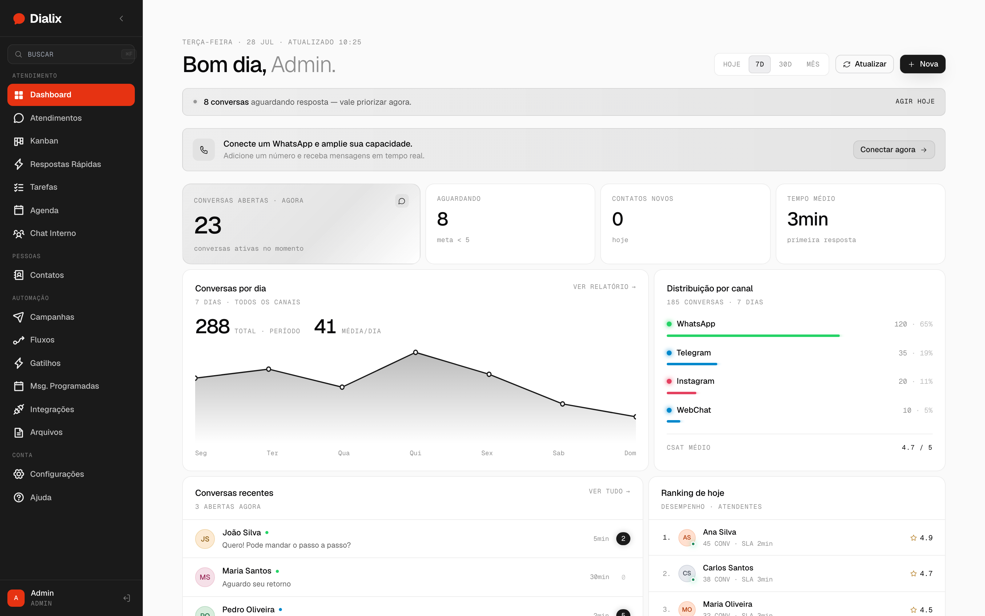 Dashboard do Dialix com conversas por dia, distribuicao por canal e ranking de atendentes